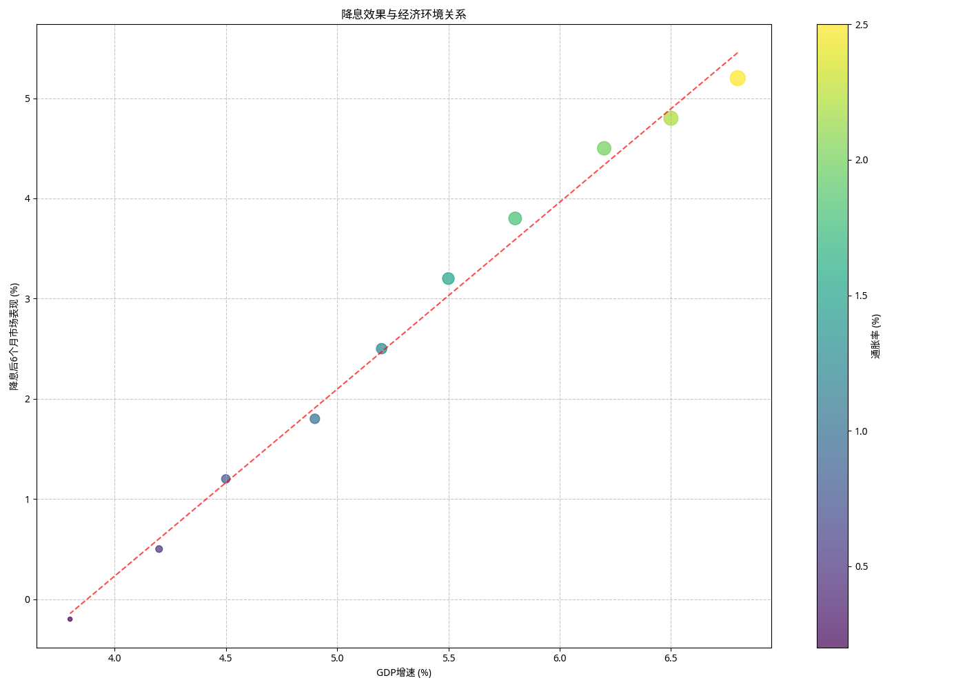 降息效果与经济环境关系