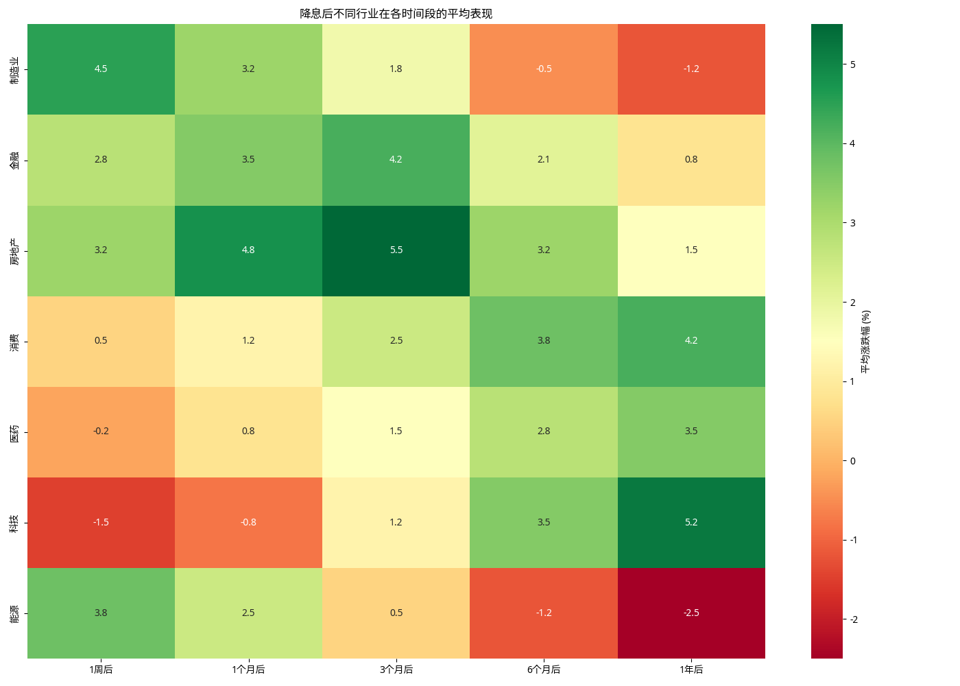 降息后不同行业在各时间段的平均表现