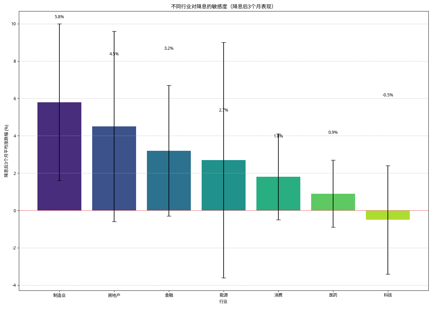 不同行业对降息的敏感度