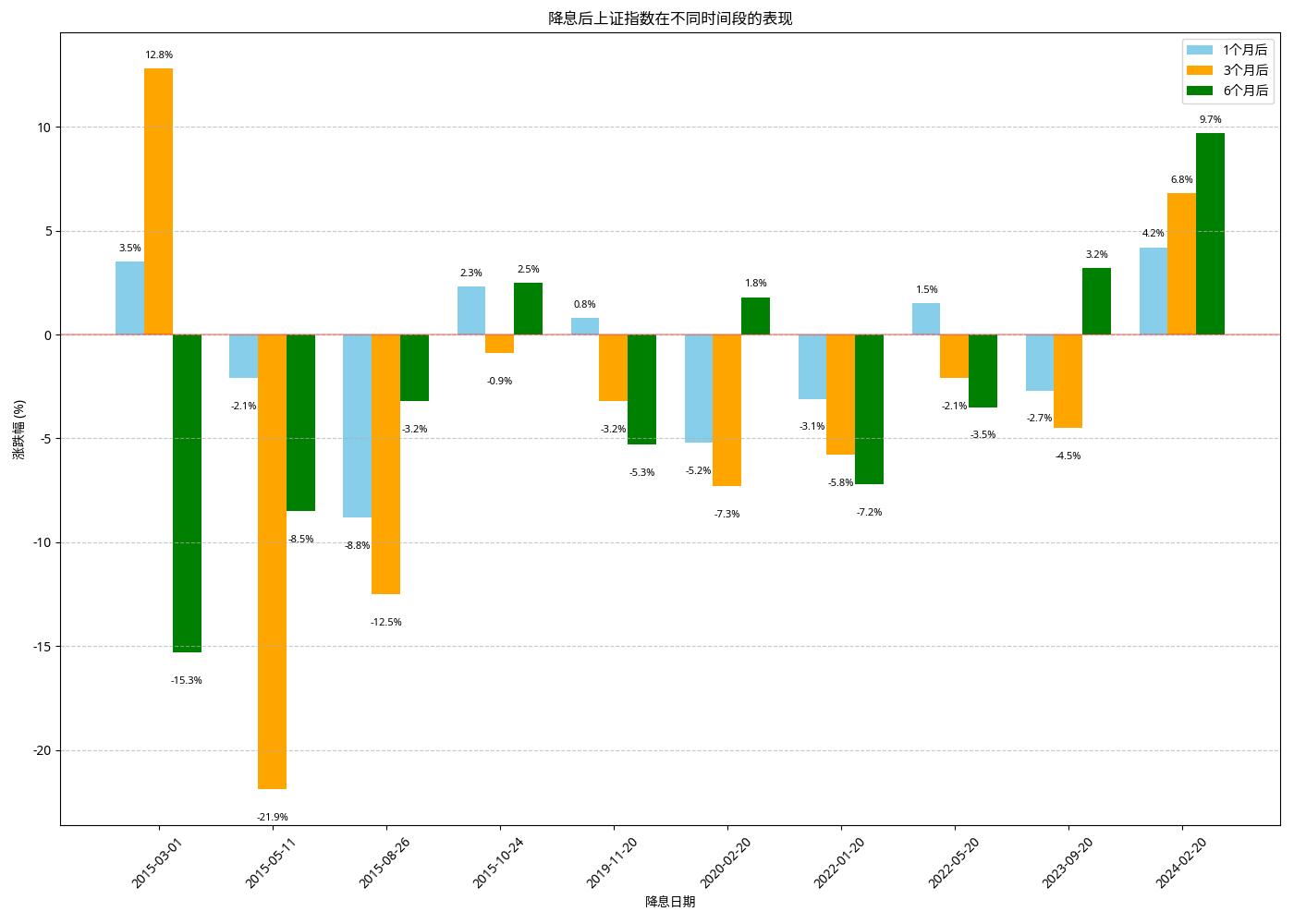 降息后上证指数在不同时间段的表现