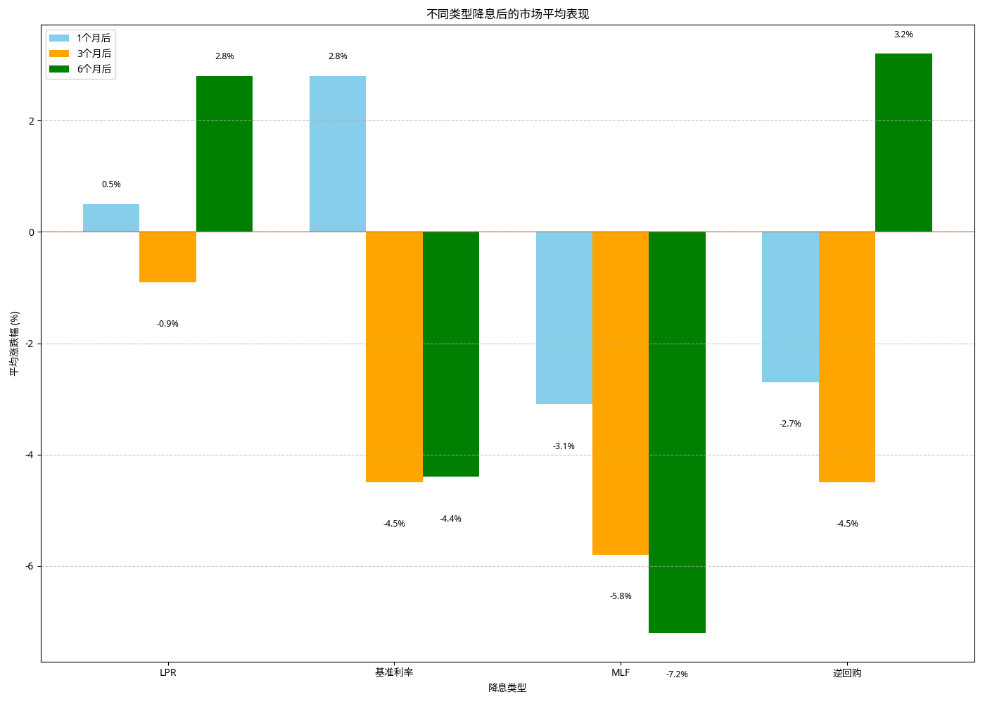 不同类型降息后的市场平均表现