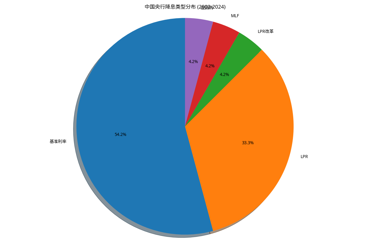 中国央行降息类型分布