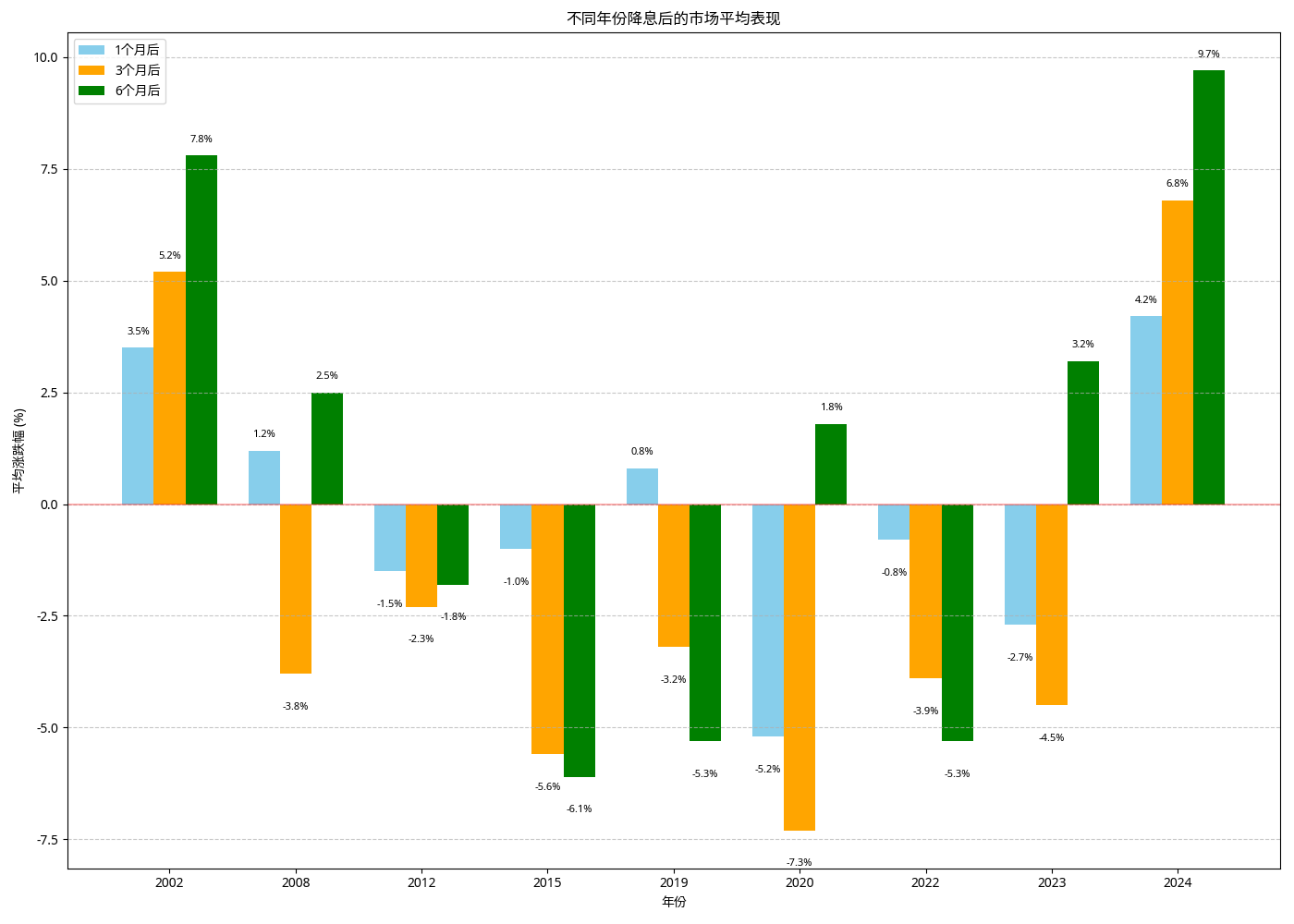 不同年份降息后的市场平均表现