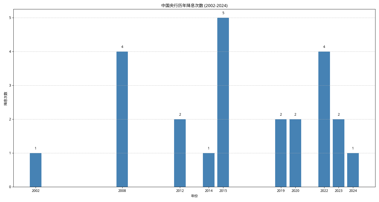 中国央行历年降息次数